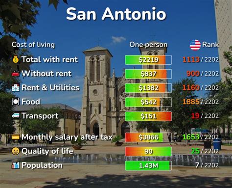 average salary san antonio|cost of living san antonio.